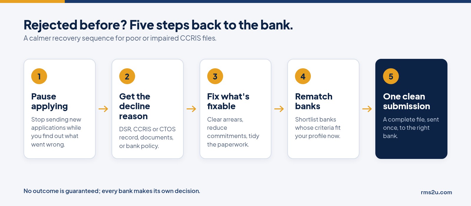 Five steps after a home-loan rejection: pause, get the reason, fix what is fixable, rematch banks, one clean submission