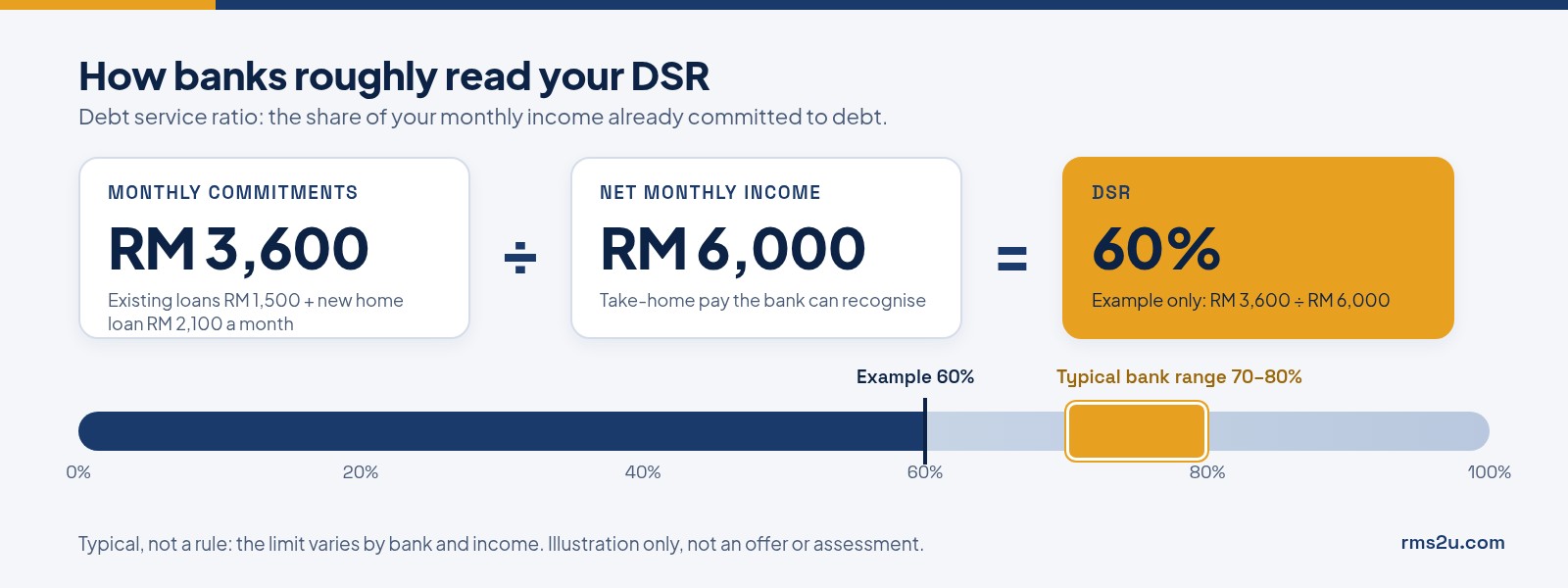Simplified DSR example: monthly commitments divided by monthly income